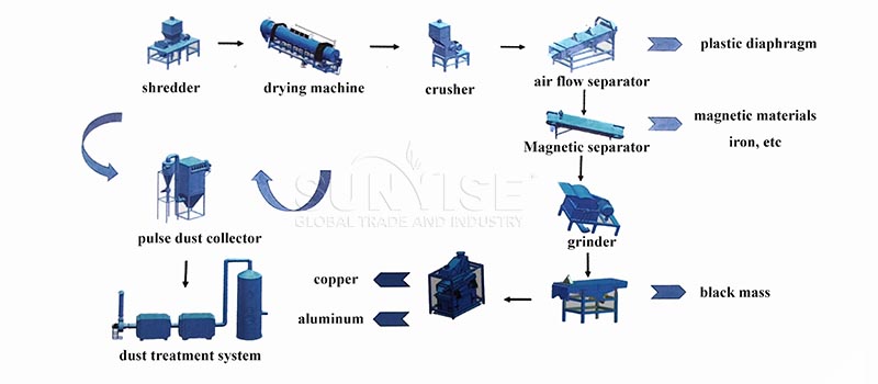 Lithum battery waste disposal system process